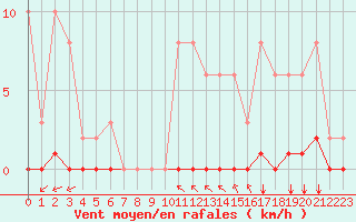 Courbe de la force du vent pour Croisette (62)