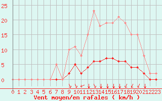 Courbe de la force du vent pour Villefontaine (38)