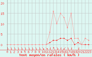 Courbe de la force du vent pour Lussat (23)