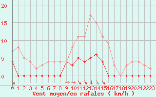 Courbe de la force du vent pour Lakatraesk