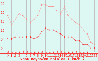 Courbe de la force du vent pour Verngues - Hameau de Cazan (13)