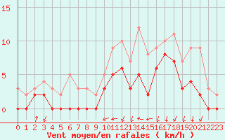 Courbe de la force du vent pour Metz (57)