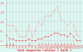 Courbe de la force du vent pour Lagny-sur-Marne (77)