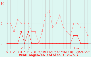 Courbe de la force du vent pour Besanon (25)