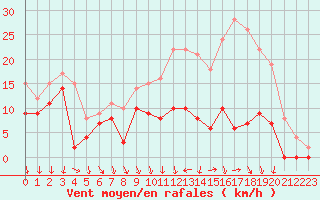 Courbe de la force du vent pour Toussus-le-Noble (78)