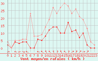 Courbe de la force du vent pour Blois (41)