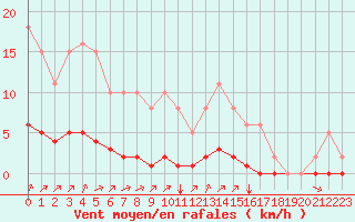 Courbe de la force du vent pour Gros-Rderching (57)