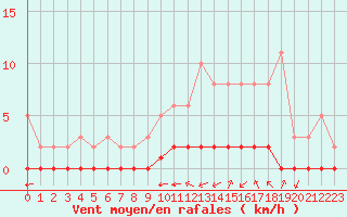 Courbe de la force du vent pour Douzy (08)