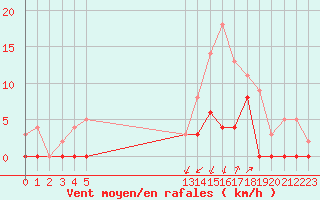 Courbe de la force du vent pour Grenoble/agglo Le Versoud (38)
