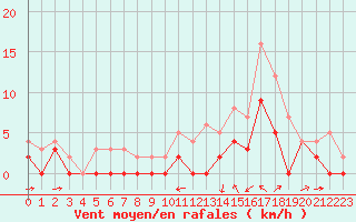 Courbe de la force du vent pour Le Luc - Cannet des Maures (83)