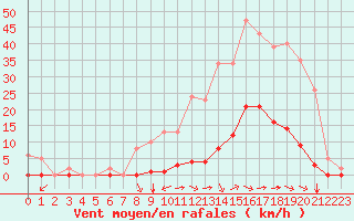 Courbe de la force du vent pour Puy-Saint-Pierre (05)