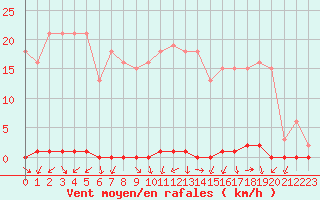 Courbe de la force du vent pour Sain-Bel (69)