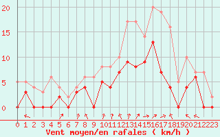 Courbe de la force du vent pour Creil (60)