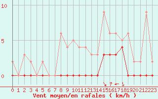 Courbe de la force du vent pour Romorantin (41)
