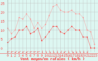 Courbe de la force du vent pour Montemboeuf (16)