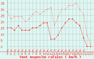Courbe de la force du vent pour Grenoble/agglo Le Versoud (38)