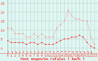 Courbe de la force du vent pour Besn (44)