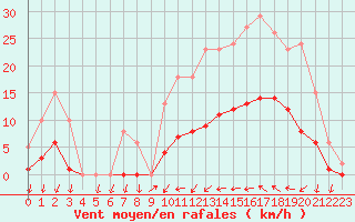 Courbe de la force du vent pour Saint-Nazaire-d