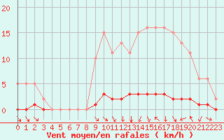 Courbe de la force du vent pour Blois-l