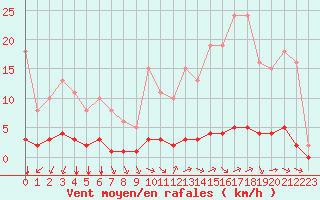 Courbe de la force du vent pour Lagny-sur-Marne (77)