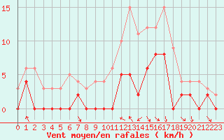 Courbe de la force du vent pour Brive-Souillac (19)