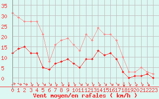 Courbe de la force du vent pour Breuillet (17)