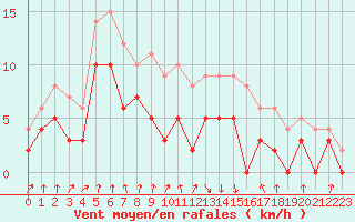 Courbe de la force du vent pour Auch (32)