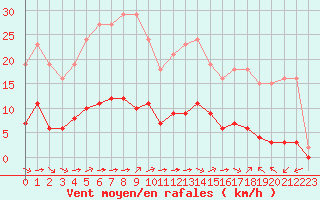 Courbe de la force du vent pour Luc-sur-Orbieu (11)