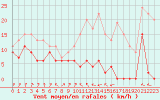 Courbe de la force du vent pour Muret (31)