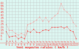 Courbe de la force du vent pour Saint-Girons (09)