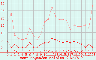 Courbe de la force du vent pour Chteau-Chinon (58)