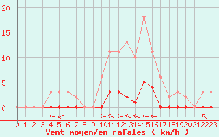 Courbe de la force du vent pour Caix (80)