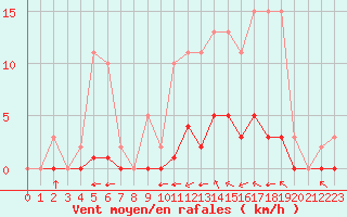 Courbe de la force du vent pour Guidel (56)