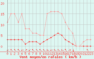 Courbe de la force du vent pour Lasfaillades (81)