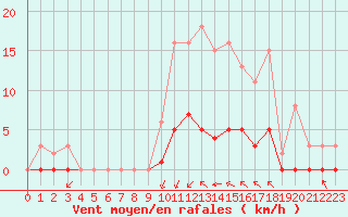 Courbe de la force du vent pour Saint-Martin-de-Londres (34)