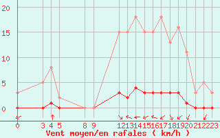 Courbe de la force du vent pour Guret (23)