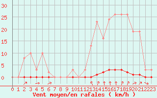 Courbe de la force du vent pour Saint-Clment-de-Rivire (34)