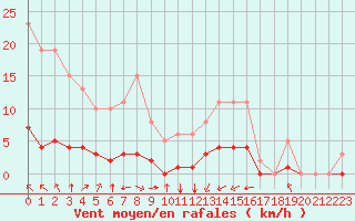 Courbe de la force du vent pour Saint-Martin-de-Londres (34)