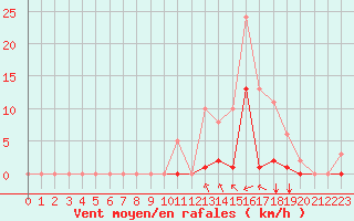 Courbe de la force du vent pour Puy-Saint-Pierre (05)