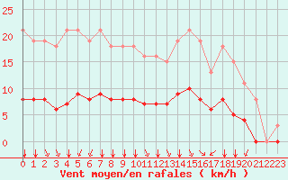 Courbe de la force du vent pour Corny-sur-Moselle (57)