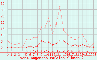 Courbe de la force du vent pour Srzin-de-la-Tour (38)