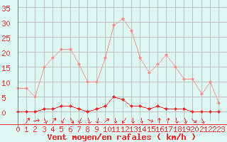 Courbe de la force du vent pour Xonrupt-Longemer (88)