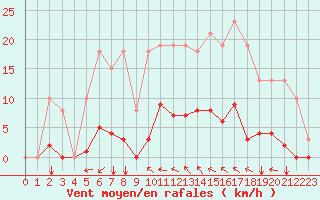 Courbe de la force du vent pour Agde (34)