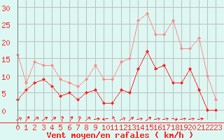 Courbe de la force du vent pour Albi (81)