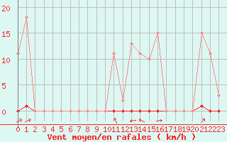 Courbe de la force du vent pour Villefontaine (38)