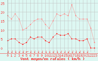 Courbe de la force du vent pour Herserange (54)