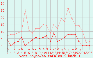 Courbe de la force du vent pour Brive-Laroche (19)
