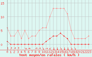 Courbe de la force du vent pour Douzy (08)