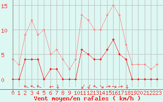 Courbe de la force du vent pour Aix-en-Provence (13)