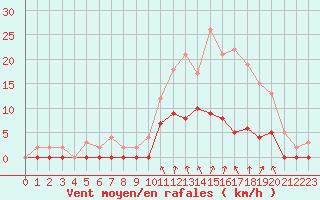 Courbe de la force du vent pour Romorantin (41)